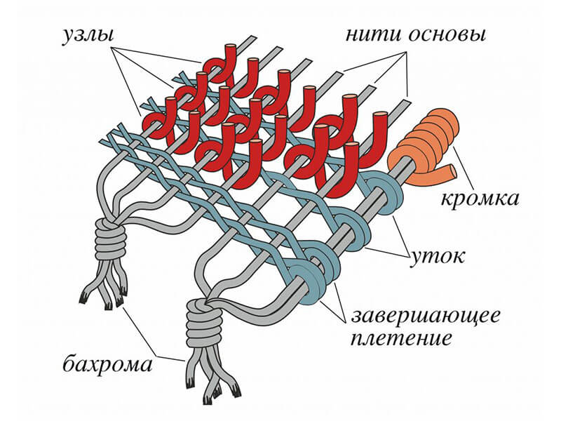 что такое плотность ковра